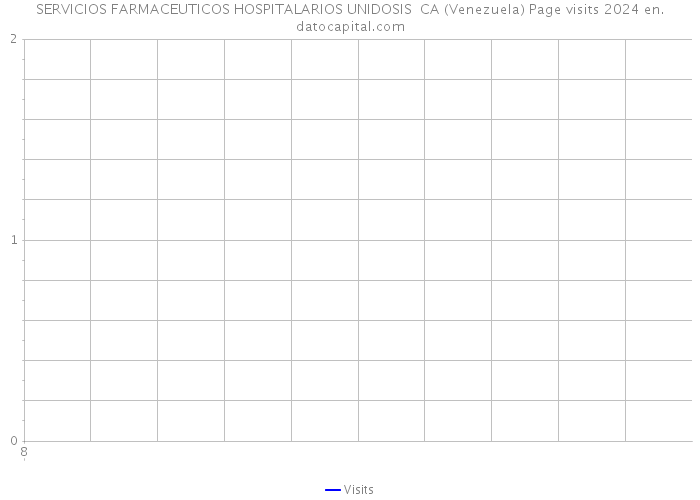 SERVICIOS FARMACEUTICOS HOSPITALARIOS UNIDOSIS CA (Venezuela) Page visits 2024 