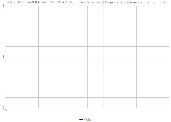 SERVICIOS Y AMBIENTACION LOS AMIGOS, C.A (Venezuela) Page visits 2024 