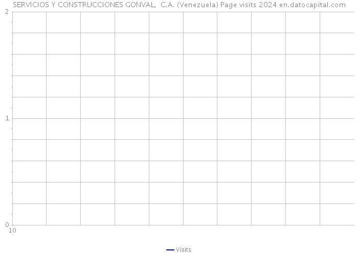SERVICIOS Y CONSTRUCCIONES GONVAL, C.A. (Venezuela) Page visits 2024 