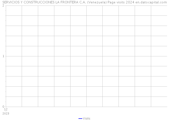 SERVICIOS Y CONSTRUCCIONES LA FRONTERA C.A. (Venezuela) Page visits 2024 