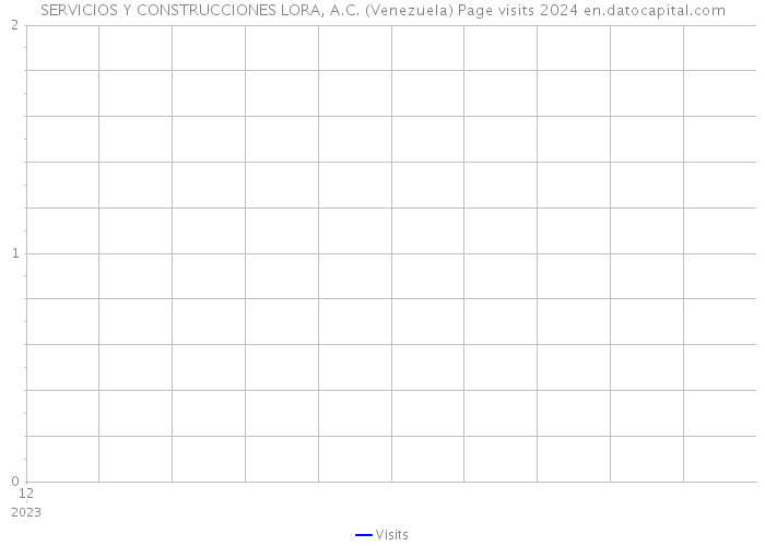 SERVICIOS Y CONSTRUCCIONES LORA, A.C. (Venezuela) Page visits 2024 