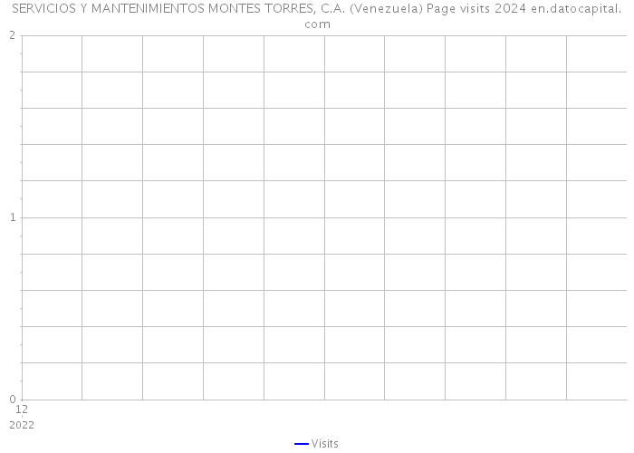 SERVICIOS Y MANTENIMIENTOS MONTES TORRES, C.A. (Venezuela) Page visits 2024 