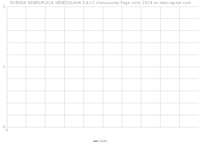 SIVENSA SIDERURGICA VENEZOLANA S.A.I.C (Venezuela) Page visits 2024 