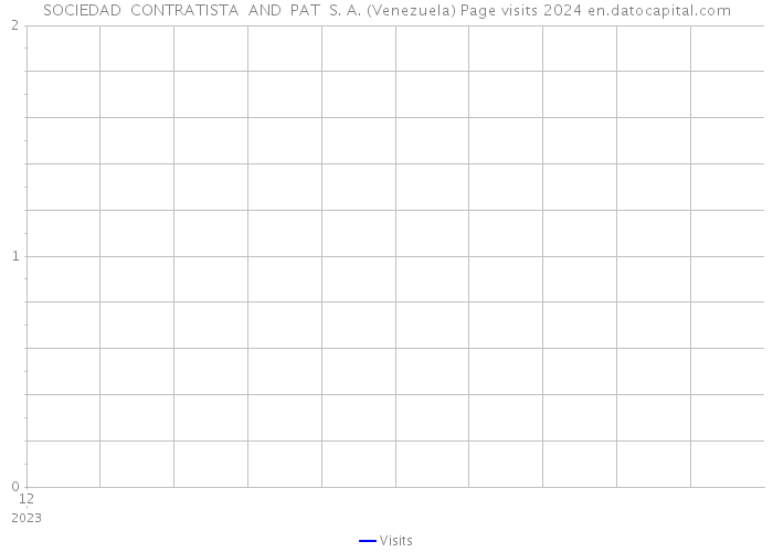 SOCIEDAD CONTRATISTA AND PAT S. A. (Venezuela) Page visits 2024 