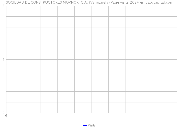 SOCIEDAD DE CONSTRUCTORES MORNOR, C.A. (Venezuela) Page visits 2024 