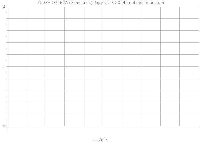 SORBA ORTEGA (Venezuela) Page visits 2024 