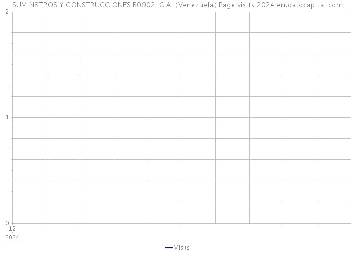 SUMINSTROS Y CONSTRUCCIONES B0902, C.A. (Venezuela) Page visits 2024 