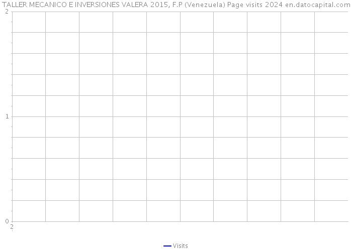 TALLER MECANICO E INVERSIONES VALERA 2015, F.P (Venezuela) Page visits 2024 