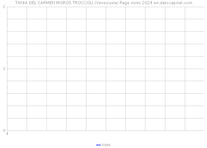 TANIA DEL CARMEN MOROS TROCCOLI (Venezuela) Page visits 2024 