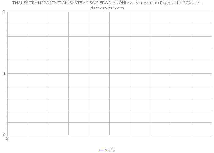 THALES TRANSPORTATION SYSTEMS SOCIEDAD ANÓNIMA (Venezuela) Page visits 2024 