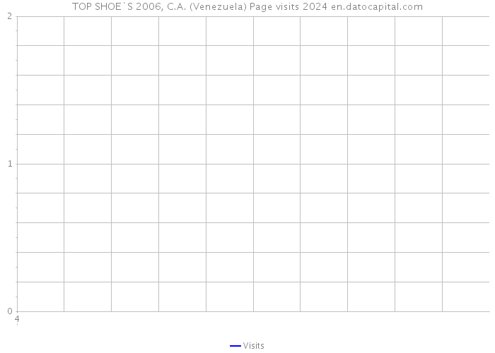 TOP SHOE`S 2006, C.A. (Venezuela) Page visits 2024 