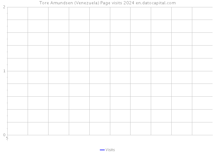 Tore Amundsen (Venezuela) Page visits 2024 