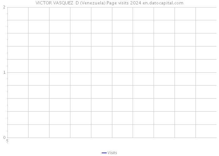 VICTOR VASQUEZ D (Venezuela) Page visits 2024 