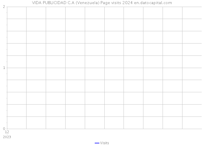VIDA PUBLICIDAD C.A (Venezuela) Page visits 2024 