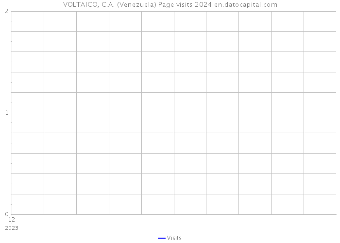 VOLTAICO, C.A. (Venezuela) Page visits 2024 