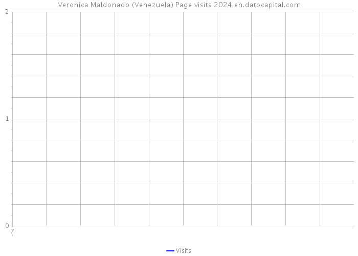Veronica Maldonado (Venezuela) Page visits 2024 