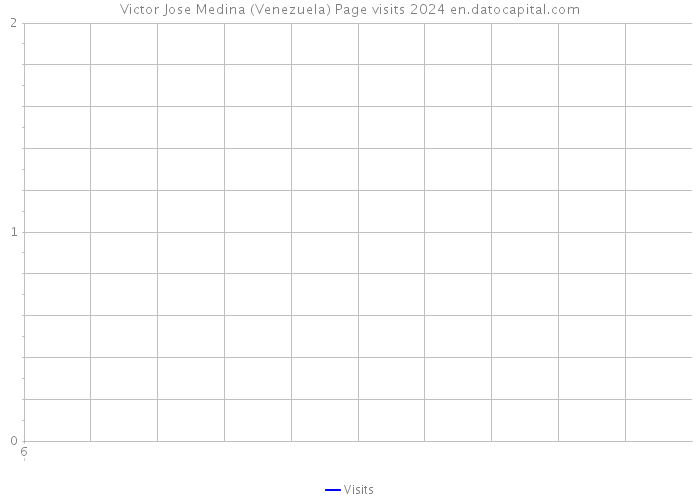 Victor Jose Medina (Venezuela) Page visits 2024 