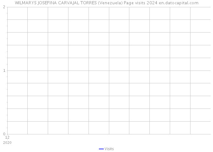 WILMARYS JOSEFINA CARVAJAL TORRES (Venezuela) Page visits 2024 