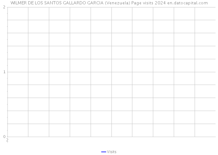 WILMER DE LOS SANTOS GALLARDO GARCIA (Venezuela) Page visits 2024 