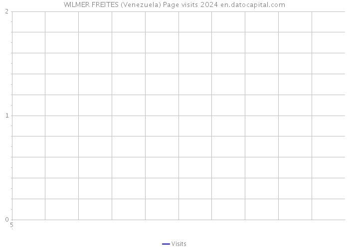 WILMER FREITES (Venezuela) Page visits 2024 