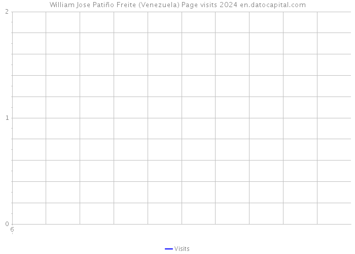 William Jose Patiño Freite (Venezuela) Page visits 2024 