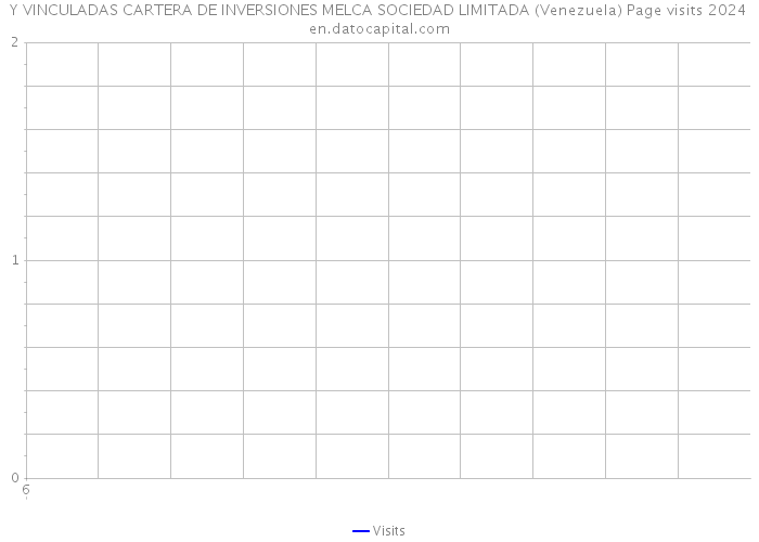 Y VINCULADAS CARTERA DE INVERSIONES MELCA SOCIEDAD LIMITADA (Venezuela) Page visits 2024 