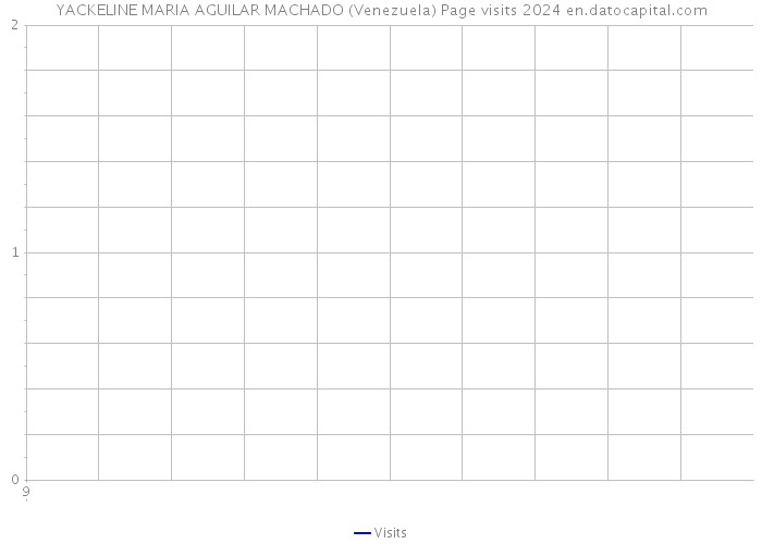 YACKELINE MARIA AGUILAR MACHADO (Venezuela) Page visits 2024 