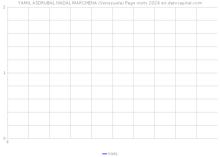 YAMIL ASDRUBAL NADAL MARCHENA (Venezuela) Page visits 2024 