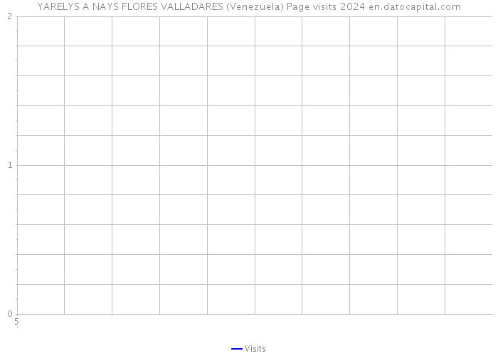 YARELYS A NAYS FLORES VALLADARES (Venezuela) Page visits 2024 
