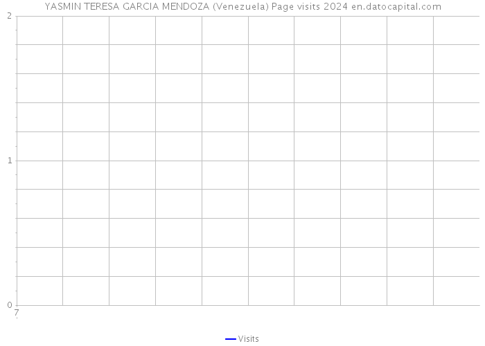 YASMIN TERESA GARCIA MENDOZA (Venezuela) Page visits 2024 