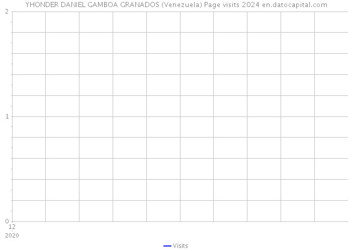 YHONDER DANIEL GAMBOA GRANADOS (Venezuela) Page visits 2024 