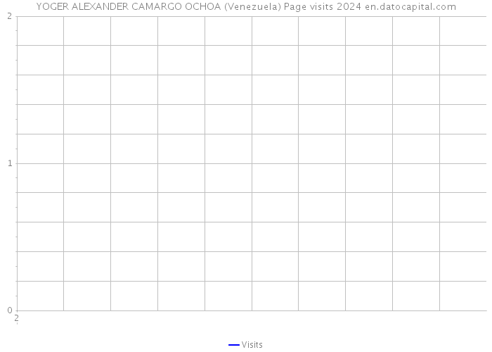 YOGER ALEXANDER CAMARGO OCHOA (Venezuela) Page visits 2024 