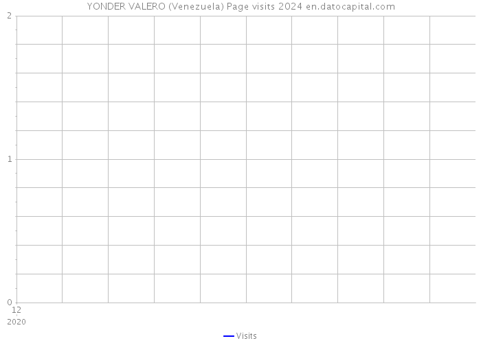 YONDER VALERO (Venezuela) Page visits 2024 