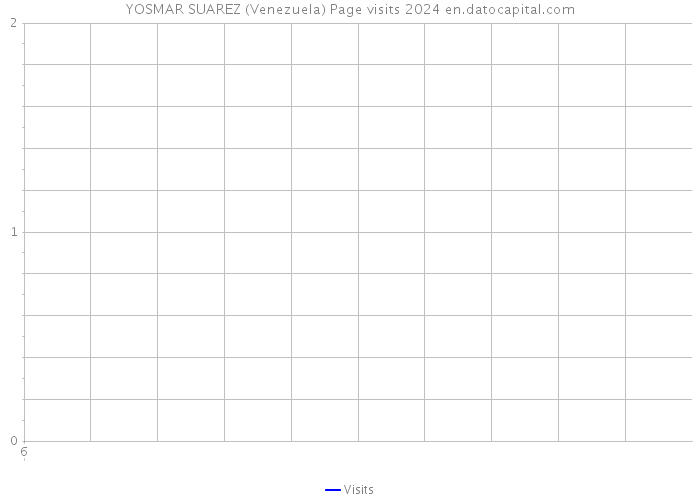 YOSMAR SUAREZ (Venezuela) Page visits 2024 
