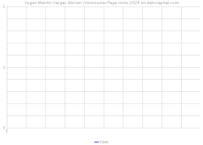 Yugen Marilin Vargas Sibrian (Venezuela) Page visits 2024 