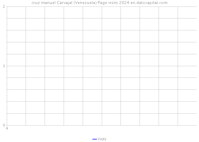 cruz manuel Carvajal (Venezuela) Page visits 2024 