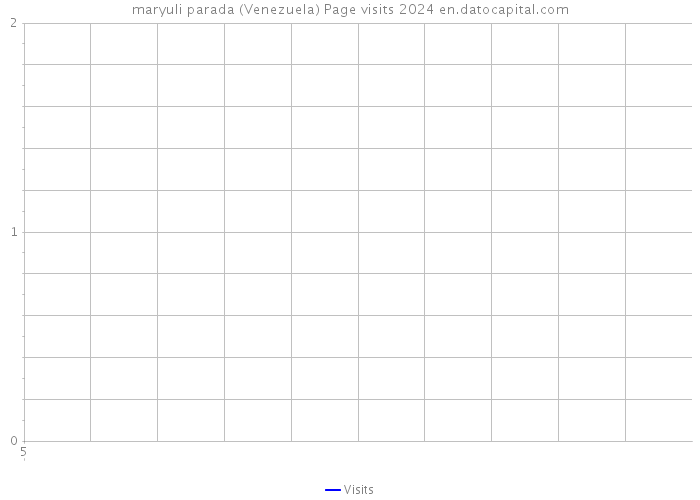 maryuli parada (Venezuela) Page visits 2024 