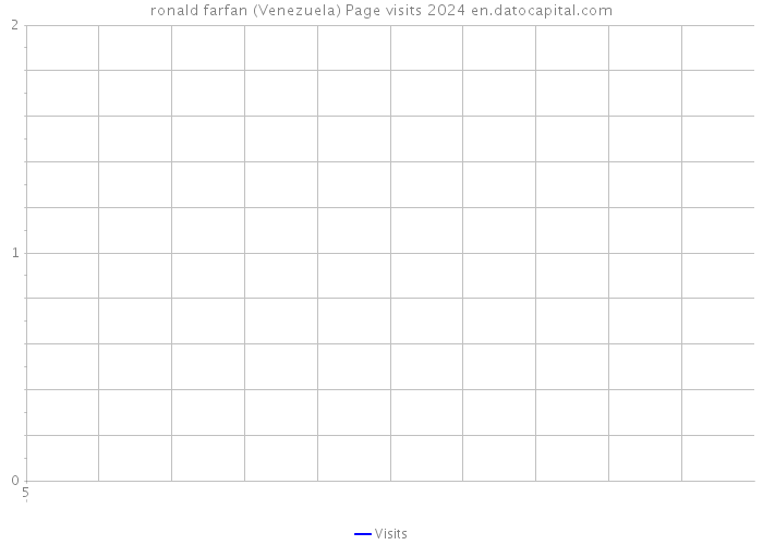 ronald farfan (Venezuela) Page visits 2024 