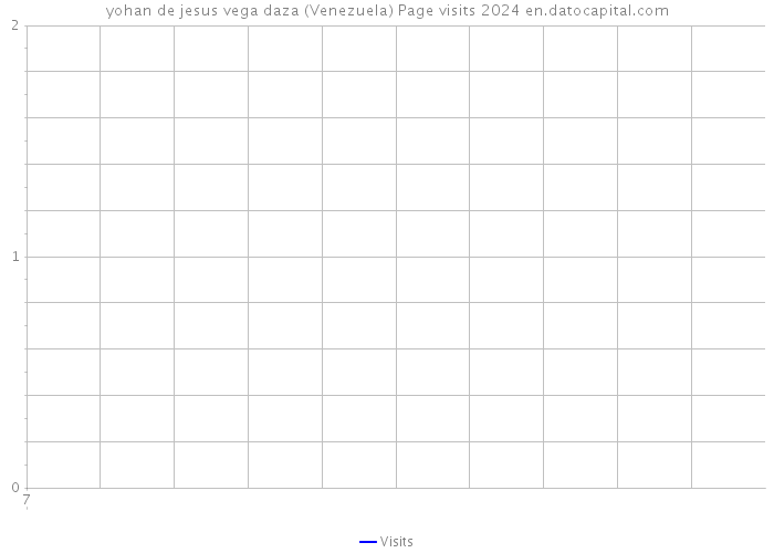 yohan de jesus vega daza (Venezuela) Page visits 2024 