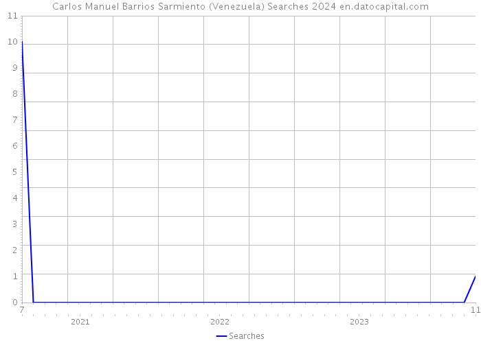 Carlos Manuel Barrios Sarmiento (Venezuela) Searches 2024 