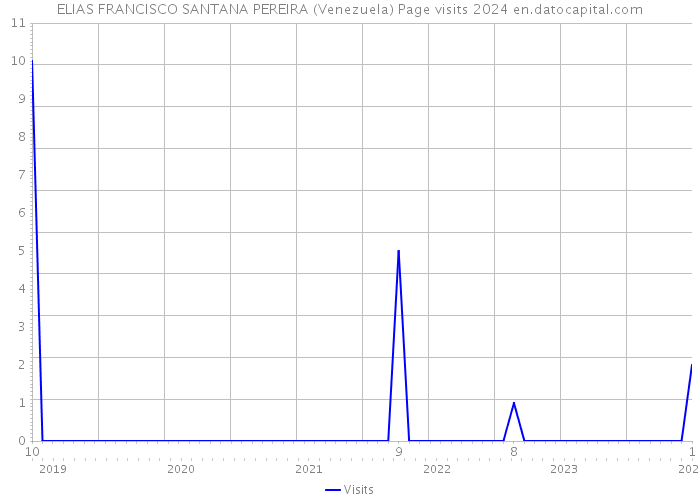 ELIAS FRANCISCO SANTANA PEREIRA (Venezuela) Page visits 2024 