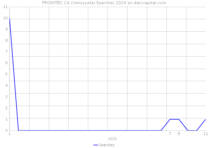 PROINTEC CA (Venezuela) Searches 2024 