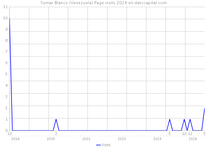 Yumar Blanco (Venezuela) Page visits 2024 