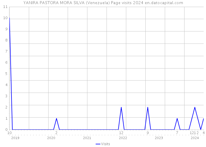YANIRA PASTORA MORA SILVA (Venezuela) Page visits 2024 
