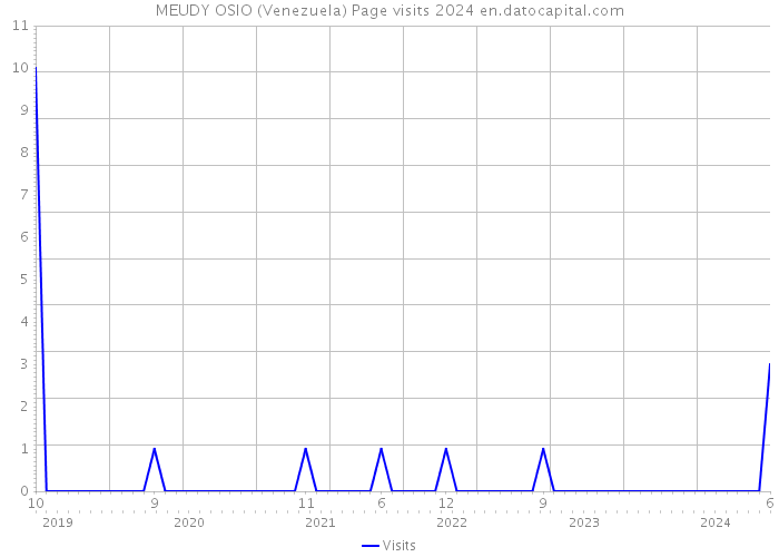 MEUDY OSIO (Venezuela) Page visits 2024 