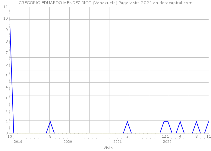 GREGORIO EDUARDO MENDEZ RICO (Venezuela) Page visits 2024 