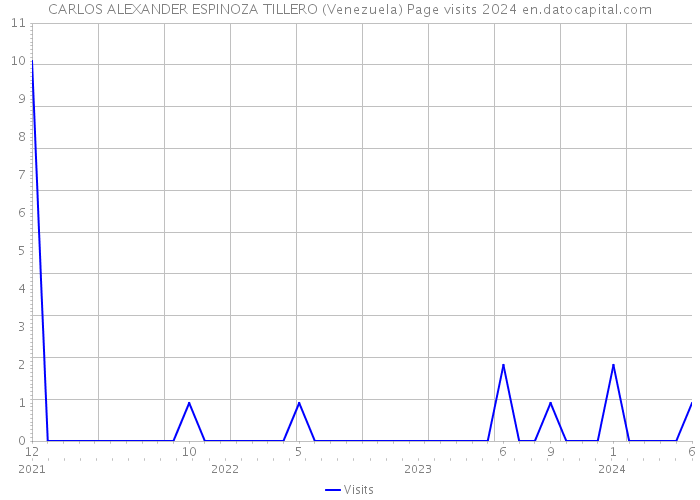 CARLOS ALEXANDER ESPINOZA TILLERO (Venezuela) Page visits 2024 