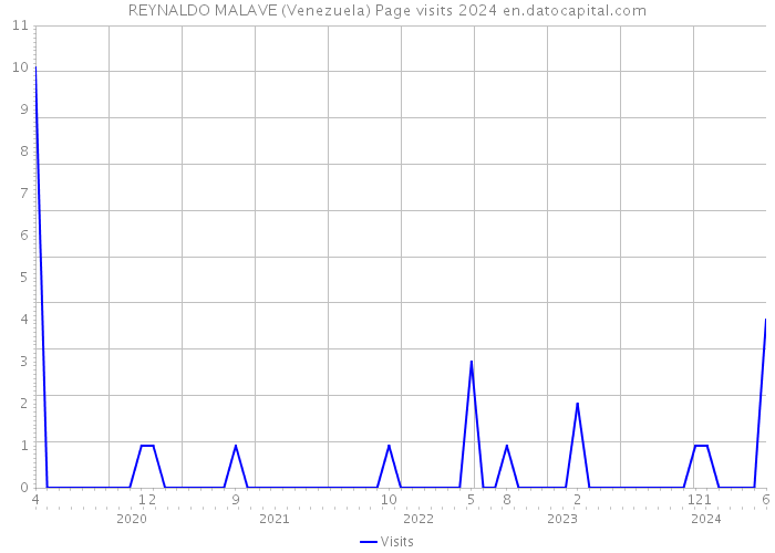 REYNALDO MALAVE (Venezuela) Page visits 2024 