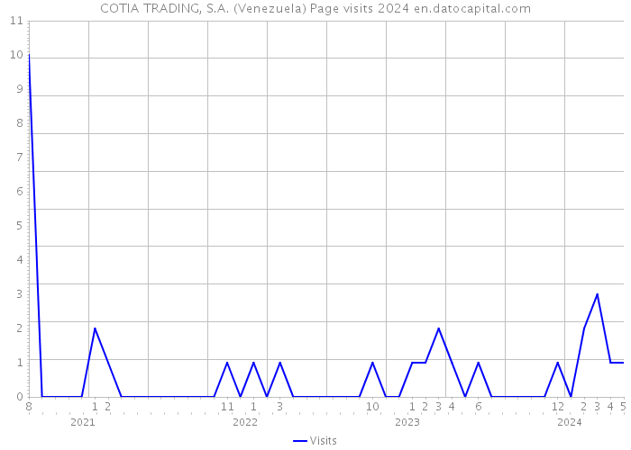 COTIA TRADING, S.A. (Venezuela) Page visits 2024 