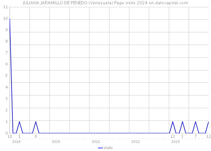 JULIANA JARAMILLO DE PENEDO (Venezuela) Page visits 2024 